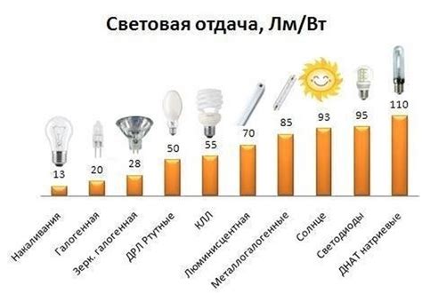 Выбор светодиодных ламп для экономии энергии