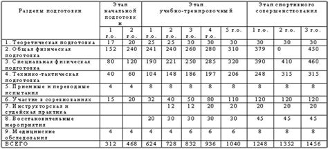 Выбор территории в зависимости от уровня подготовки и опыта пилота