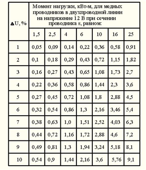 Выгоды использования медных электропроводок по сравнению с алюминиевыми