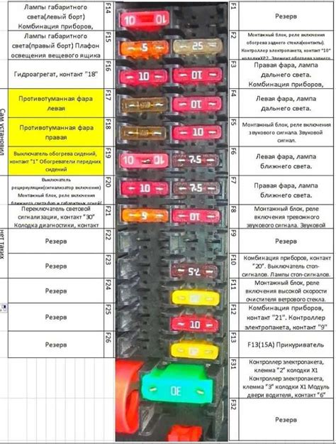 Выкручивание соответствующих предохранителей: отключение кондиционера
