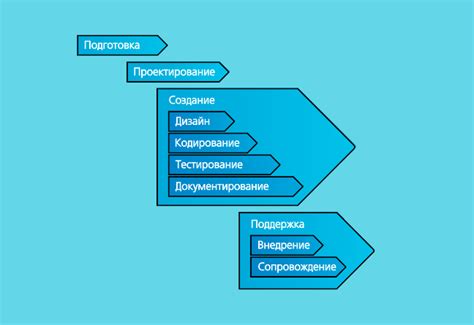 Выполнение и контроль проекта: стадия активного реализации и непрерывного мониторинга