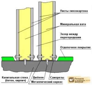 Высокая прочность гипсокартонной стены