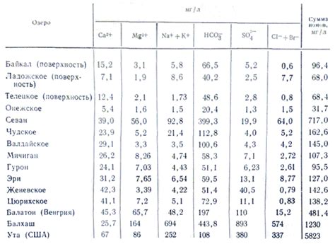 Высота потока и состав воды