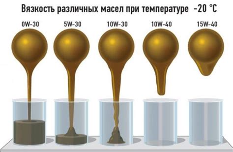 Вязкость масел и их области применения