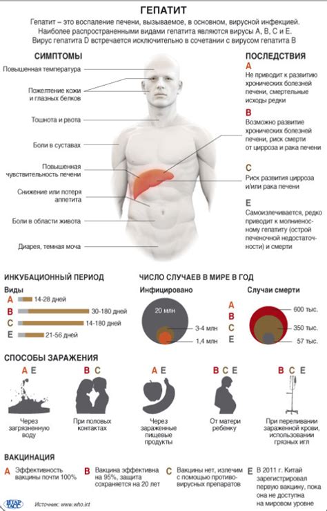 Гепатит C: способы заражения и лечение