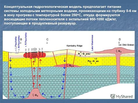 Гидрогеологическая модель и ключевая особенность на поперечном профиле