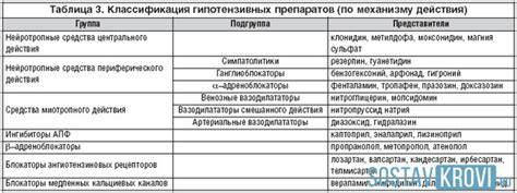 Гипотензивные препараты и их воздействие на организм