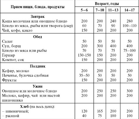 Глава 6: Режим питания ребенка в возрасте года