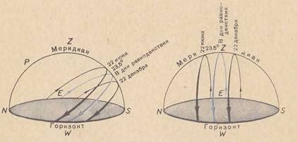 Горизонт и его связь с появлением солнца на небосклоне