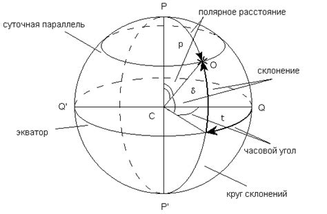 Гравитационное взаимодействие и экваториальная система координат в астрономии