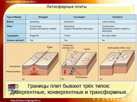 Границы плит: разнообразие типов и особенности