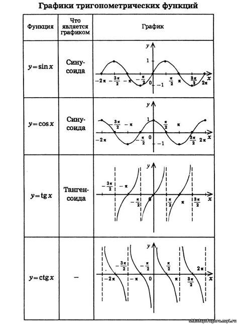 Графики тригонометрических функций: понимание и визуализация