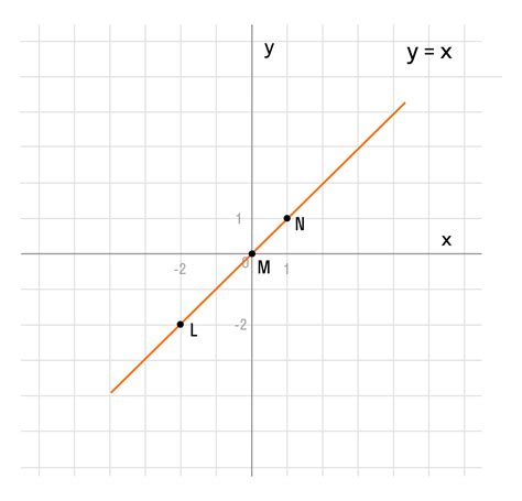 График функции y=3x+1: форма и особенности