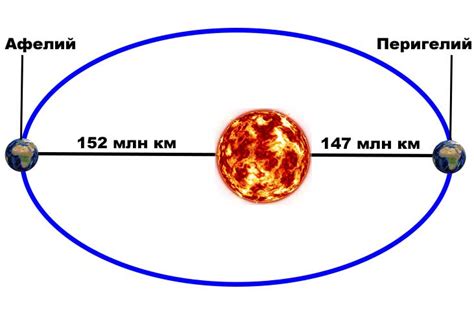 Движение Земли по круговой орбите вокруг Солнца