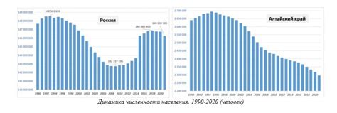 Демографическая динамика и состав населения в данной территории