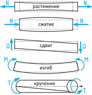 Деформация или изгиб шкива в результате перегрузки