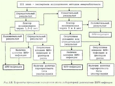 Диагностика ВИЧ-инфекции