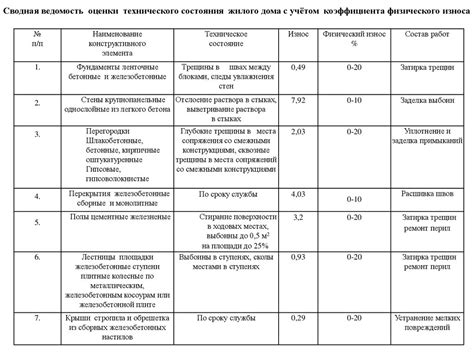 Диагностика текущего состояния здания и определение действий по его сохранению