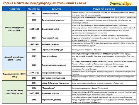 Динамика взаимоотношений героев в силу противопоставления