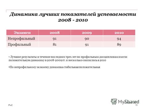 Динамика показателей в течение последних лет