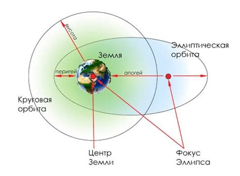 Динамика спутника в орбите: пример 2