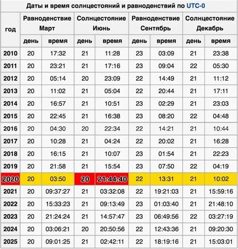 Длительность и расписание перелетов в направлении Хорватии