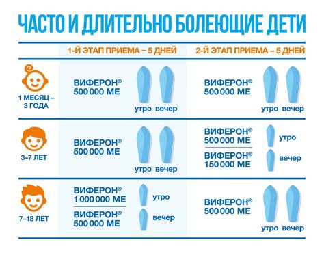 Дозировка и частота применения Виферон мази у детей разных возрастных групп