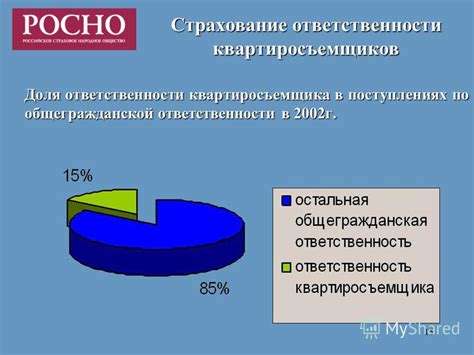 Доля ответственности