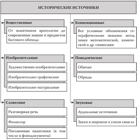 Дополнительные источники и справочная литература в изучении истории