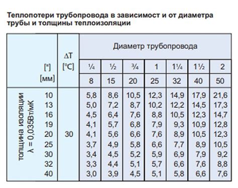 Дополнительные принадлежности для уменьшения потери тепла в холодной среде