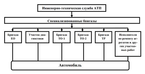 Доступность для технического обслуживания