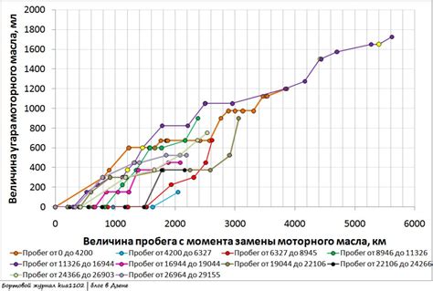 Зависимость возможности непрерывного пробега 10 км от физической подготовки