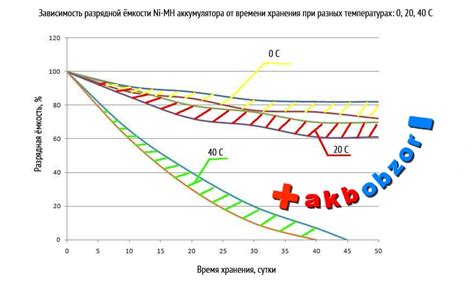 Зависимость времени замены аккумулятора от эксплуатационных условий