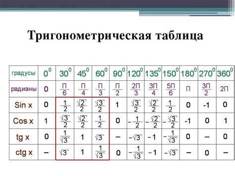 Зависимость значения синуса ромба от величины его угла