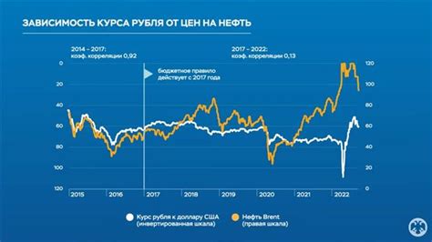 Зависимость курса золота от цен на нефть