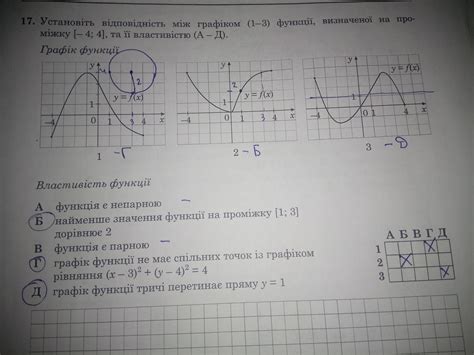 Зависимость между степенью n и графиком функции