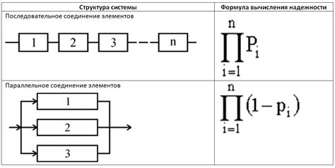 Зависимость надежности компонентов системы в зависимости от их расположения