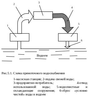 Заводы по обработке воды и их местонахождение