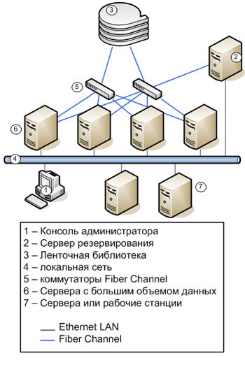 Закономерность размещения серверов с целью бэкапа и восстановления данных