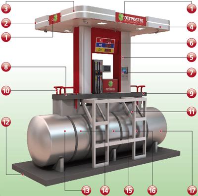 Заправочные пункты на автозаправочных станциях