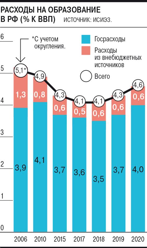 Затраты на образование в сравнении с возможным доходом