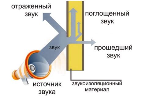 Звукопоглощение и теплоизоляция при отделке поверхности из ДСП