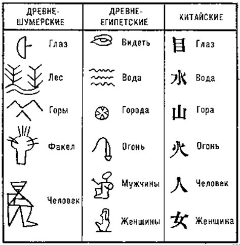 Знаки-идеограммы и знаки-образы в письменности Древнего Китая