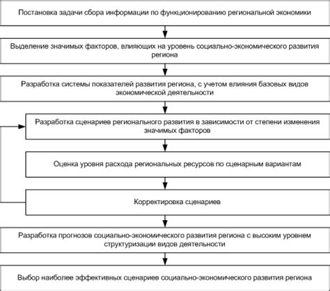 Значение географического расположения для экономического развития региона