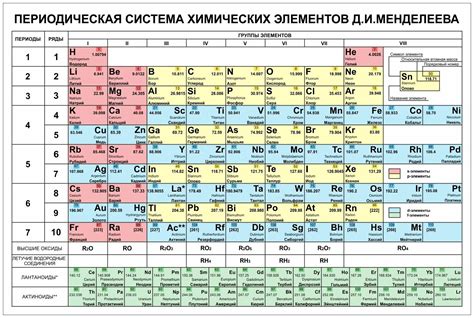 Значение групповых номеров в современной периодической системе химических элементов