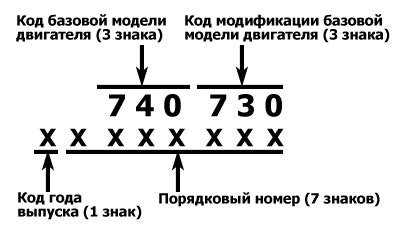 Значение и назначение VIN-номера