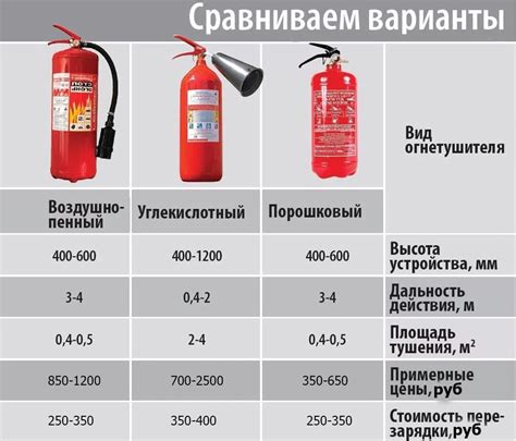 Значение наличия огнетушителей в аптеке