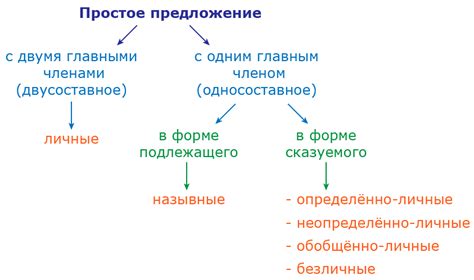 Значимость грамматического строения для оценки сложности предложений