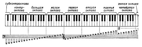 Значимость знания местоположения ля второго октава