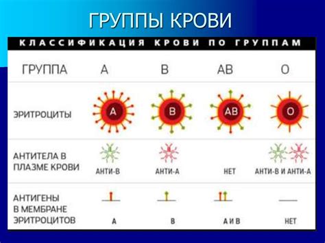 Значимость знания своей группы крови